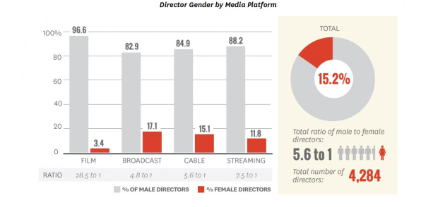 Statistiques hommes/femmes des réalisateurs par type de média