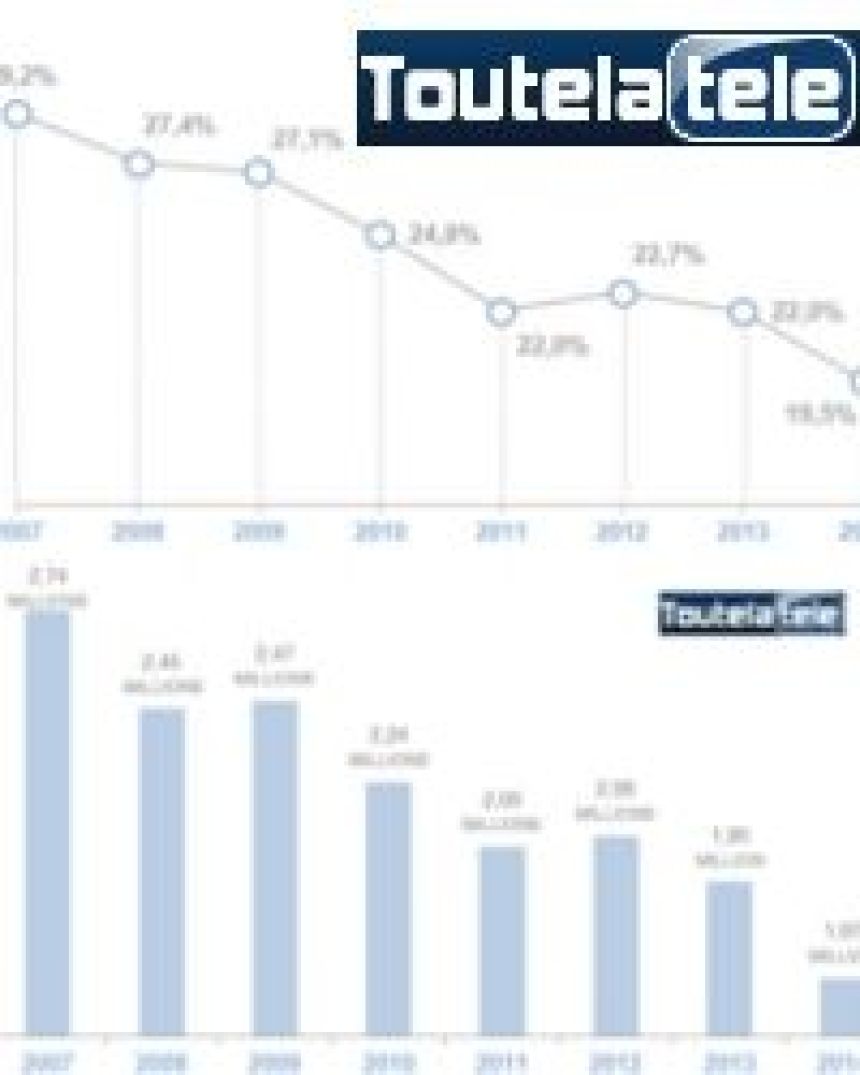 Baisse des audiences des Feux de l'Amour sur TF1, vers une déprogrammation ?
