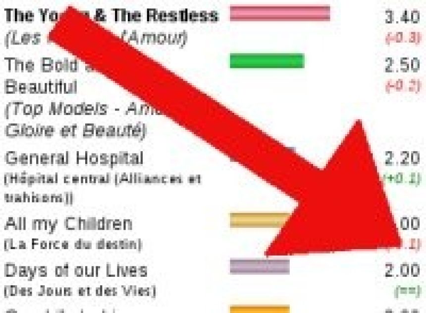 Nouvelle chute des audiences !