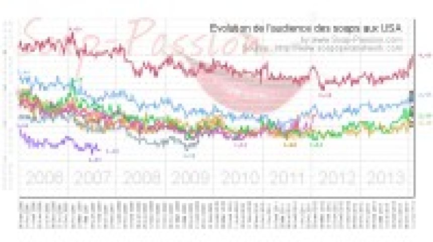 Remontée spectaculaire des audiences aux USA !